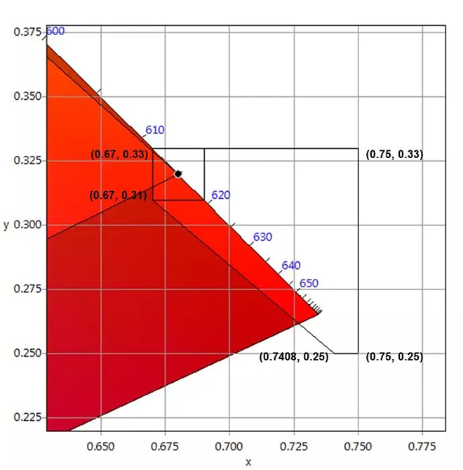 適用于DCI電影院<a href=http://www.suerben.cn target=_blank class=infotextkey>led顯示屏</a>的LED規(guī)格要求 5.webp.jpg
