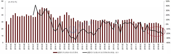 LED芯片行業(yè)出現(xiàn)衰退，預(yù)計(jì)2019年繼續(xù)惡化 4.webp.jpg
