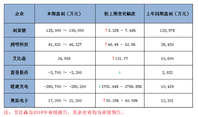 六大<a href=http://www.suerben.cn target=_blank class=infotextkey>led顯示屏</a>上市企業(yè)2018 年業(yè)績預(yù)報(bào)告匯總 1.jpg