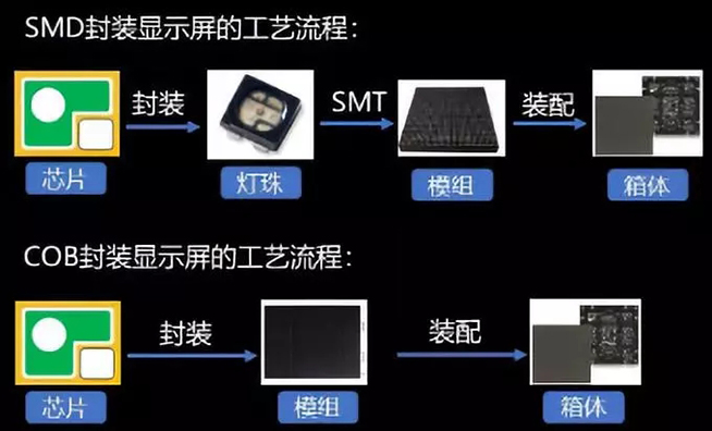 戶內(nèi)外Mini LED<a href=http://www.suerben.cn/xiaojianju/ target=_blank class=infotextkey>小間距</a>燈珠VS cob封裝到底哪個效果好？4.webp.jpg